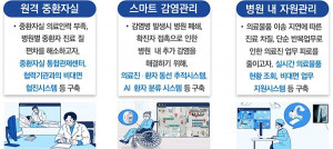 ict기술과 의료기술의 완성체 … '스마트병원'으로 재 탄생하는 국내병원들 Ict기술과 의료기술의 완성체 … '스마트병원'으로 재 탄생하는 국내병원들